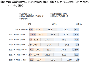 図表9：【生活者調査】