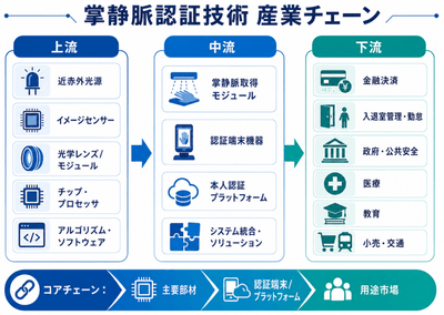 上記のデータは、YHResearchのレポート「グローバル掌静脈認証技術のトップ会社の市場シェアおよびランキング 2026」(2026年発行)に基づいています。最新のデータが必要な場合は、YHResearchにお問い合わせください。