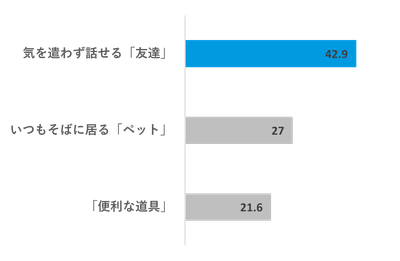 α世代にとってはAIはどのような存在か