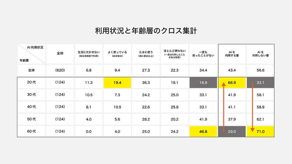 生成AI(例：ChatGPT、Geminiなど)の利用状況に関する調査、利用状況と年齢層のクロス集計