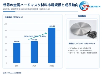 金属ハードマスク材料調査レポート：市場規模、産業分析、最新動向、予測2026-2032