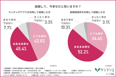 【マッチングアプリ VS 結婚相談所】幸せになれる結婚はどっち？ 約7割の人が結婚後にトラブルを経験！？