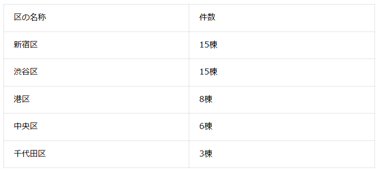表1：都心5区内のアトラスシリーズの分譲数（2026年6月マンションナビ調べ）※2025年3月現在 共同事業を含む