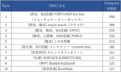 タピオカの次は「チーズティー」！？ 人気店Instagramランキング調査
