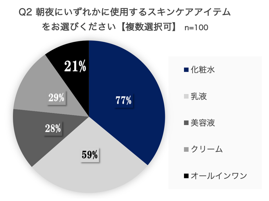 調査サイト:クラウドワークス　調査対象:20〜60代女性（100人）調査期間:2021年6月