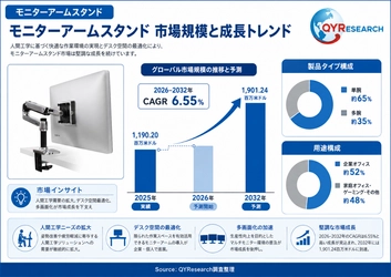 世界のモニターアームスタンド市場動向、年平均成長率6.6%で拡大継続2026-2032