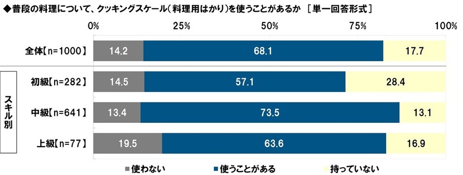 普段の料理について、クッキングスケールを使うことがあるか