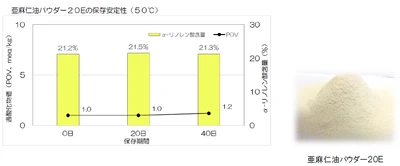 注目のω-3系脂肪酸を高含有する加工食品用原料 『亜麻仁油パウダー20E』の酸化安定性が向上！