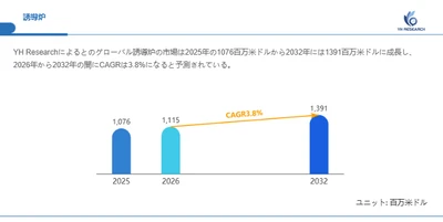 世界誘導炉市場調査2026：2032年1391百万米ドル規模を展望