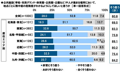 公共施設（学校・市民グランド・体育館・公民館・公園など）や人が集まる場所において、地点ごとに熱中症の危険度がわかるようにしてほしいと思うか