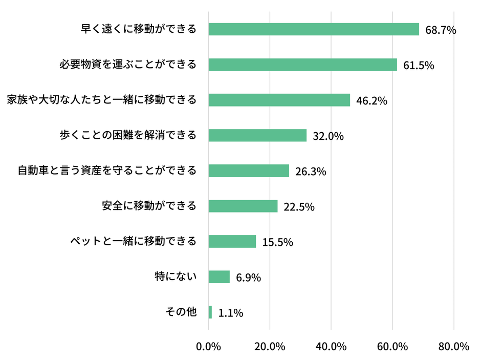 図表3