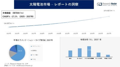太陽電池市場調査の発展、傾向、需要、成長分析および予測2025―2037年