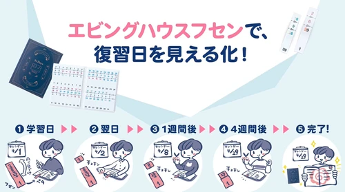 【高校生発の大ヒット文具】忘却曲線を活用した「エビングハウスフセン」の誕生秘話が、三省堂の新刊『高校生発！ 発明品・ご当地商品 開発にかけた50の物語』に掲載！