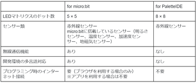  プログラミング・フォロ for micro:bitとプログラミング・フォロ for PaletteIDEの違い