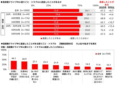 長距離ドライブ中に困りごと・トラブルに直面した経験