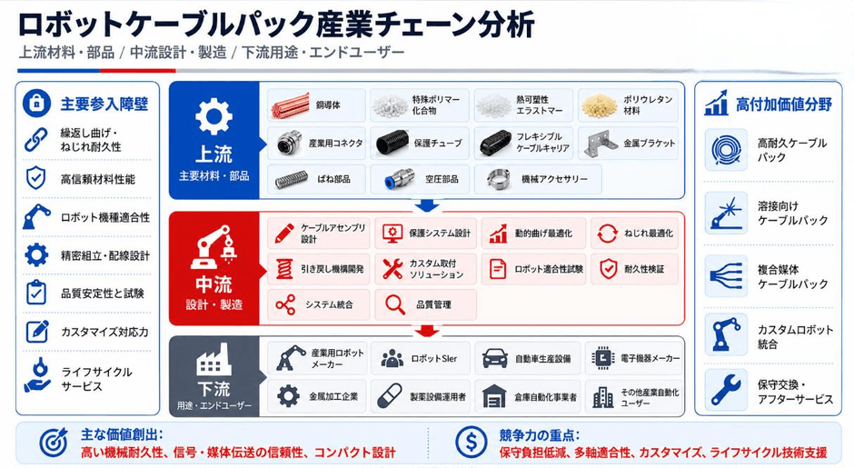 図：ロボットケーブルパック 産業チェーン分析