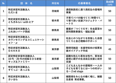 助成2年目団体一覧