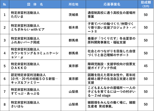 助成2年目団体一覧