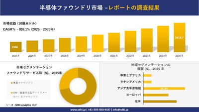 半導体ファウンドリ市場規模推移予測と地域別シェア