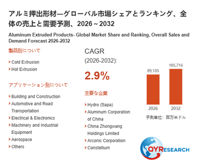 アルミ押出形材市場規模（百万米ドル）2025-2032年