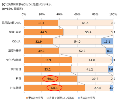 「Q.ご夫婦で家事をどのように分担していますか」（オレンジページくらし予報）