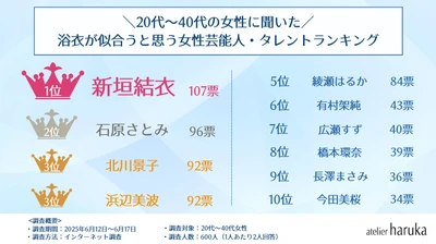 女性が浴衣が似合うと思う芸能人ランキング！ 女性部門1位は「新垣結衣」、 男性部門の圧倒的1位はあのイケメン俳優！ ヘアメイク＆ネイル専門店『アトリエはるか』が アンケート調査結果発表