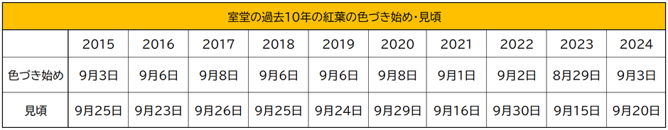 室堂の過去10年の紅葉の色づき始め・見頃