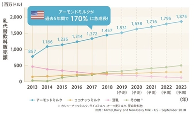 店頭やカフェで！令和も盛り上がる「アーモンドミルクの日」　 多様化するアーモンドミルク製品と定番化する植物性ミルク　 専門家が推奨！五月病対策には、体の中の炎症を減らす食事を