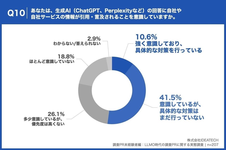 Q10. あなたは、生成AI(ChatGPT、Perplexityなど)の回答に自社や自社サービスの情報が引用・言及されることを意識していますか。