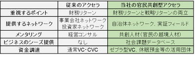 従来との比較