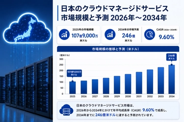 日本のクラウドマネージドサービス市場規模、2034年までに246億米ドルに到達――2026年～2034年の年平均成長率は9.60%