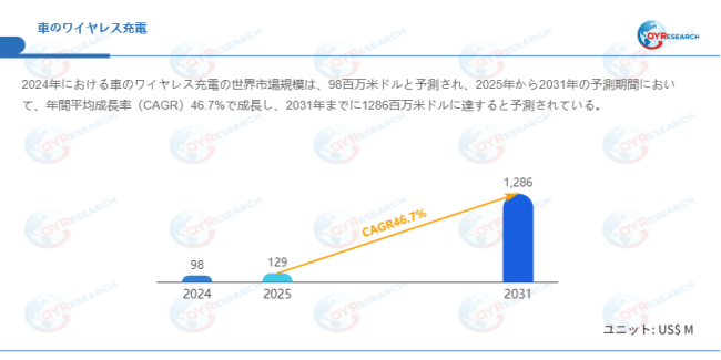 上記データはQYResearchのレポートに基づいています：「車のワイヤレス充電―グローバル市場シェアとランキング、全体の売上と需要予測、2026～2032」。Email：japan@qyresearch.com