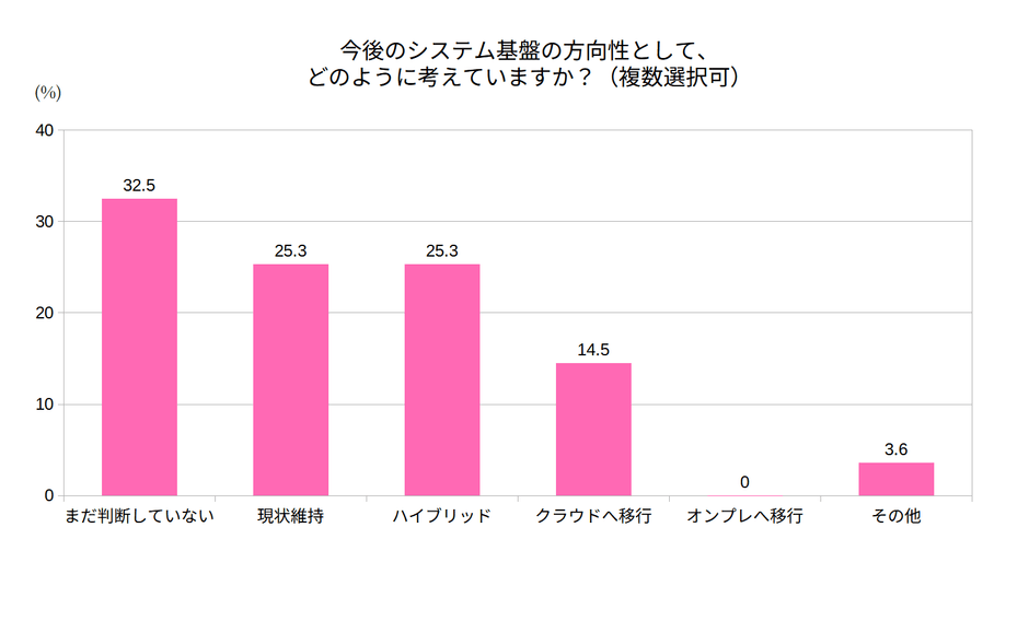 今後のシステム基盤の方向性として、どのように考えていますか？