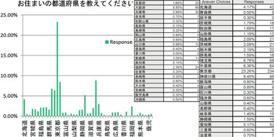 回答者の都道府県