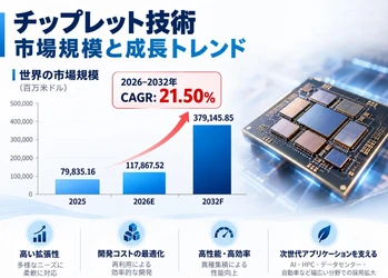 チップレット技術マーケットリサーチ：調査方法＋業界分析＋売上規模