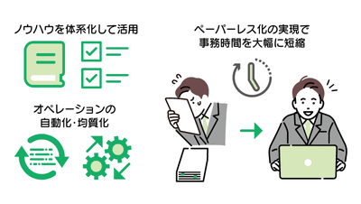 抜け漏れのない事務をシステムがサポート