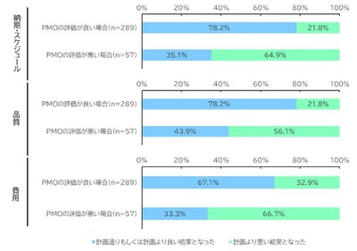 導入したPMOに対する評価ごとのシステム開発プロジェクトにおける観点別の成否(n=346)