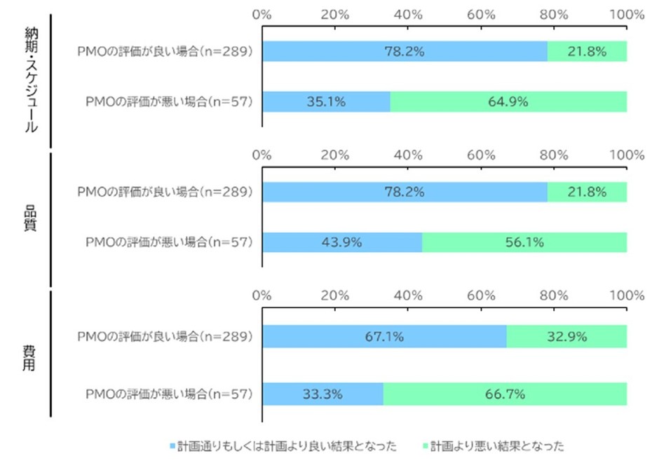 導入したPMOに対する評価ごとのシステム開発プロジェクトにおける観点別の成否(n=346)
