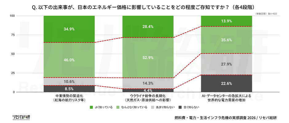 Q. 以下の出来事が、日本のエネルギー価格に影響していることをどの程度ご存知ですか？(各4段階)