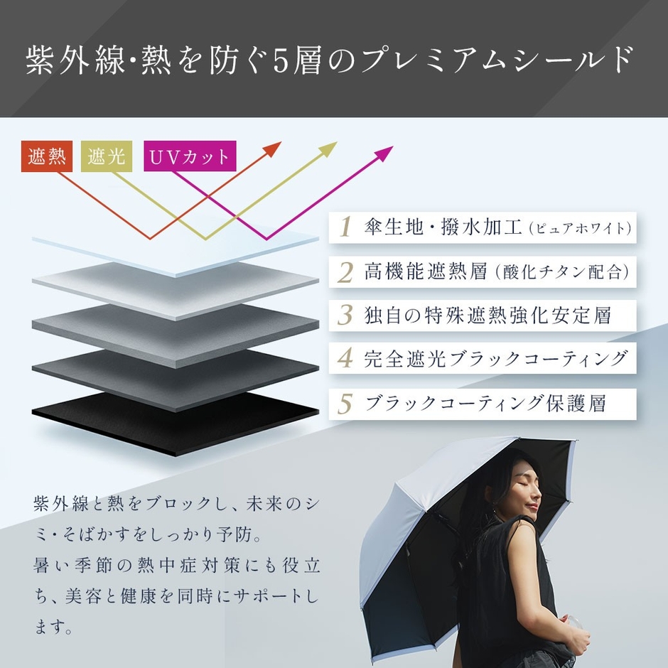 【CooList独自の5層プレミアムシールド構造】酸化チタンを配合した高機能遮熱層や完全遮光ブラックコーティングなど、機能の異なる5層を贅沢に重ね合わせることで、遮熱性S65+・UVカット率100％・遮光率100％・UPF50+をすべて実現。