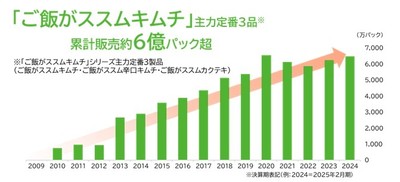 ご飯がススムキムチシリーズ販売数