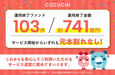 ファンド103件／約741億円を元本毀損なく運用終了！ 不動産投資クラウドファンディングサービス「COZUCHI」