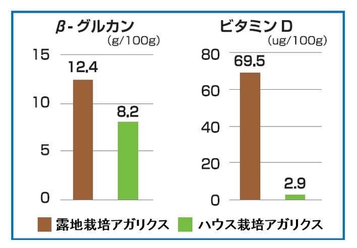 β-グルカン・ビタミンDの比較
