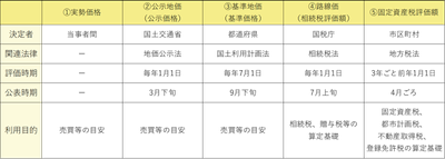 【図1】　5つの地価一覧