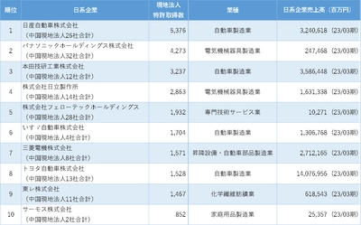 「中国日系企業の特許保有数ランキング」調査結果を発表　 ～特許保有数の最多は日産自動車～