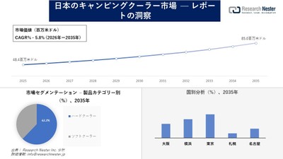 日本のキャンピングクーラー市場