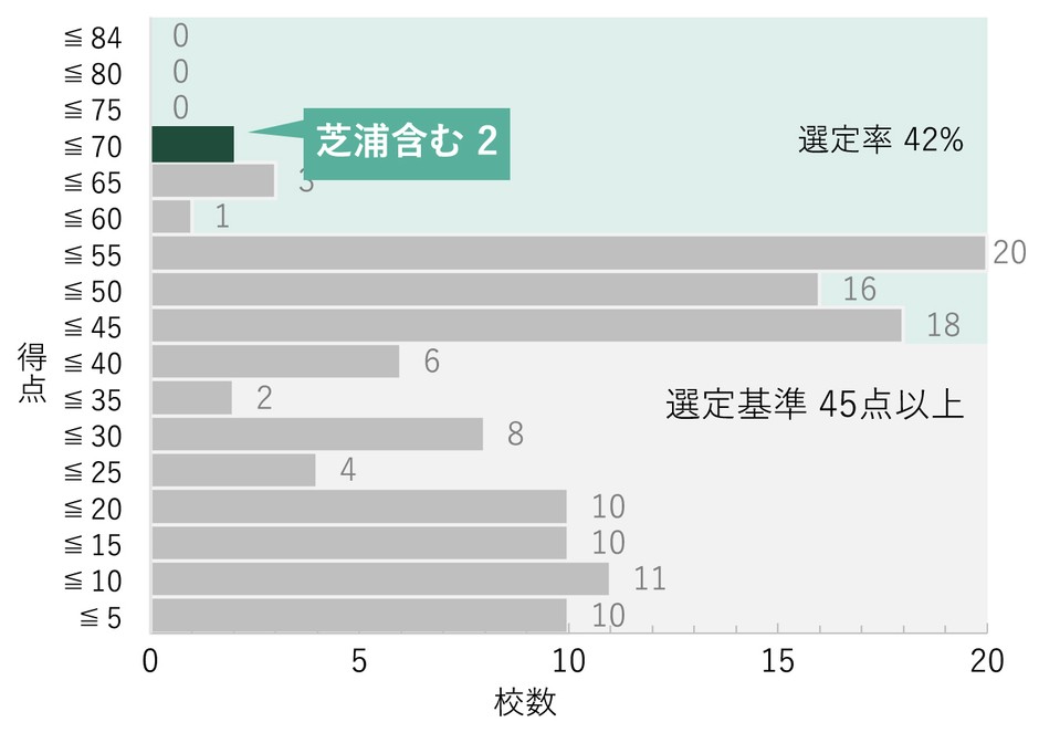 タイプ2の得点分布