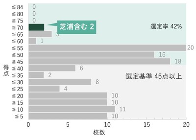タイプ2の得点分布