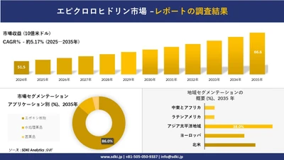 エピクロロヒドリン市場の発展、傾向、需要、成長分析および予測2025－2035年