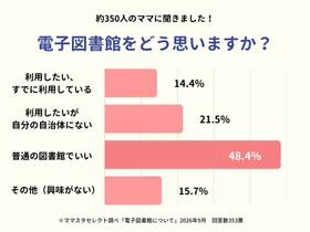 【ママスタセレクトが調査】10月27日から読書週間！「電子図書館をどう思いますか？」多数派の回答は…【ママスタアンケート】